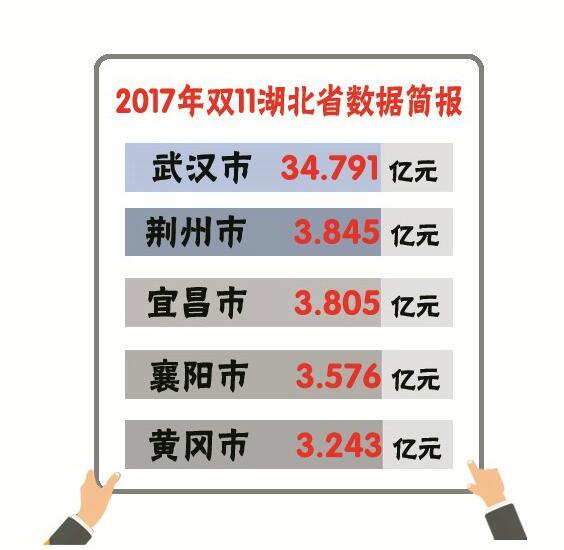 天猫双11湖北人消费66.33亿元 多地花费超3亿元