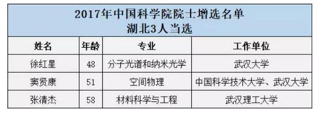 重磅！刚刚湖北新增三名中国科学院院士！